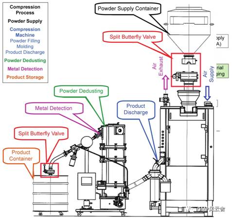 固體制劑生產(chǎn)工廠中交叉污染的風險評估