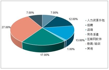 2021 2027年中國人力資源咨詢市場研究與投資前景評(píng)估報(bào)告